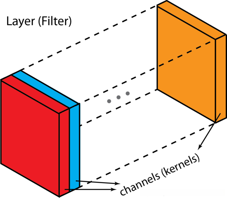 Difference between “layer”  and “channel” .