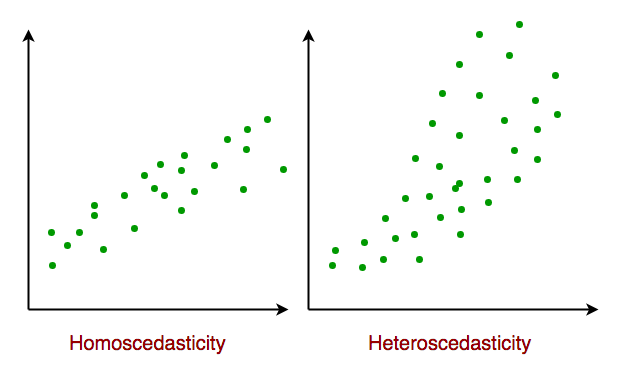 线性回归中的同方差