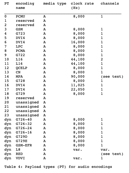 音频承载类型表格