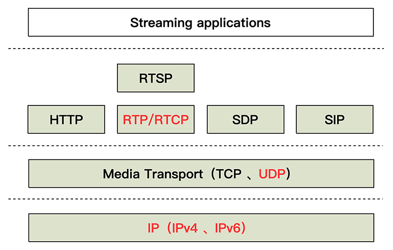 流媒体应用中RTP/RTCP协议位置