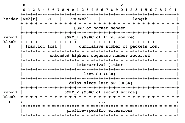 Receiver Report RTCP Packet