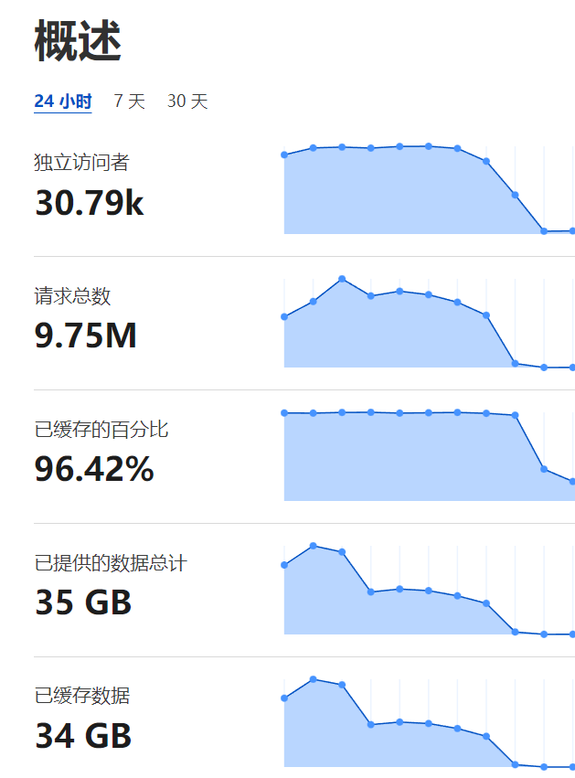 再次验证无高防抵御 DDos/CC 攻击不是梦!