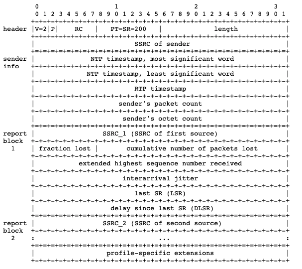 Sender Report RTCP Packet