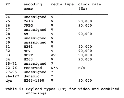 视频承载类型表格