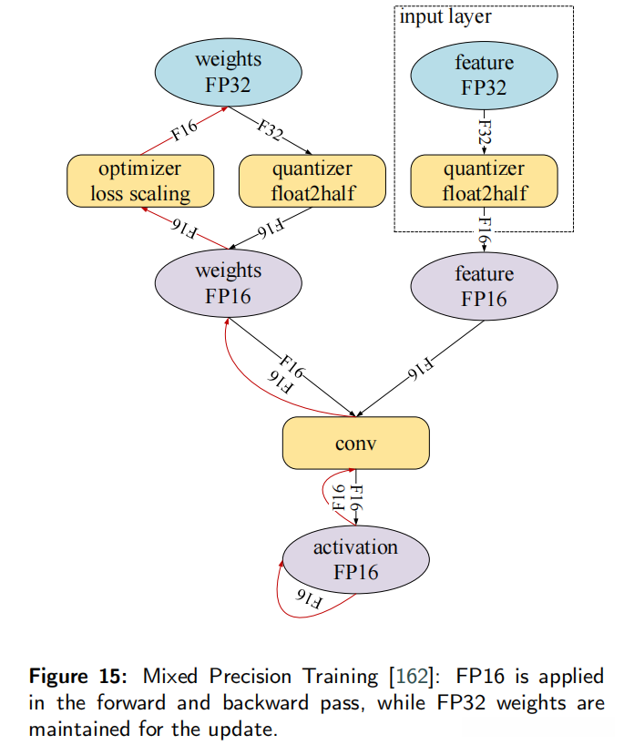 图15:混合精度训练:FP16应用于正向和反向传递,而FP32的权值保持为更新。