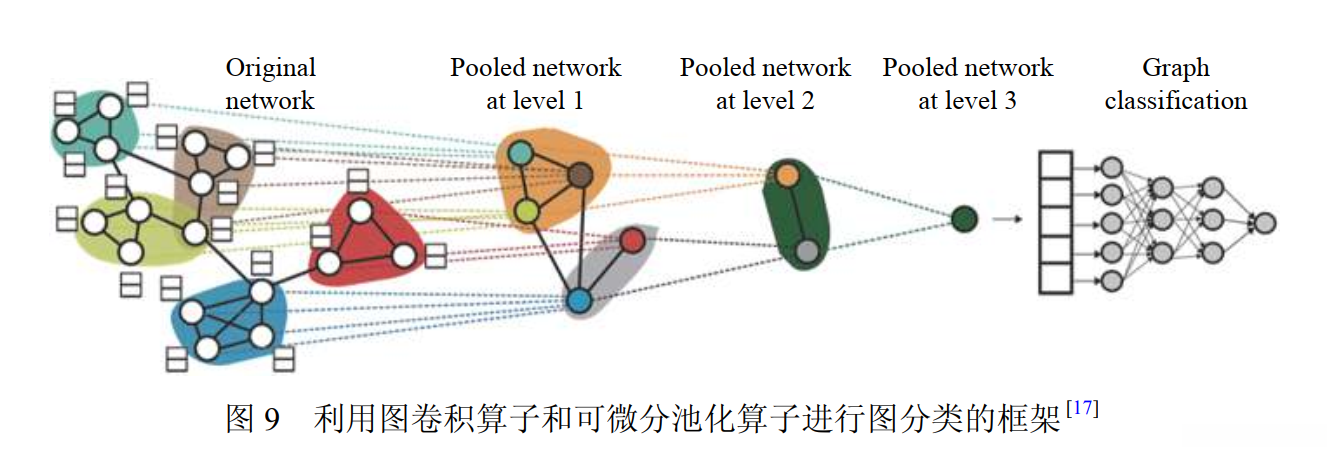 图9 利用图卷积算子和可微分池化算子进行图分类的框架