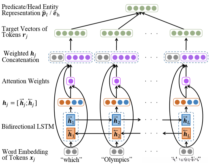 图2，提出的谓词和头部实体学习模型架构