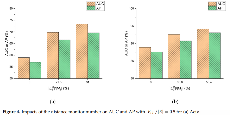 Impact Analysis of Distance Constraints