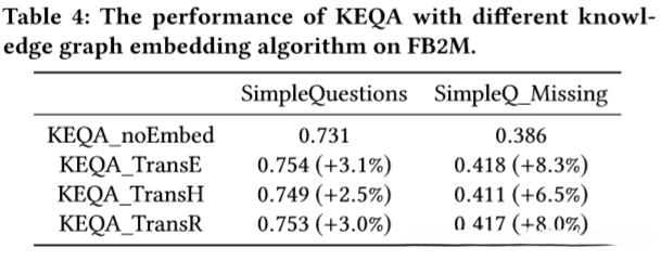 表4:基于FB2M数据集上不同知识图嵌入算法的KEQA性能比较