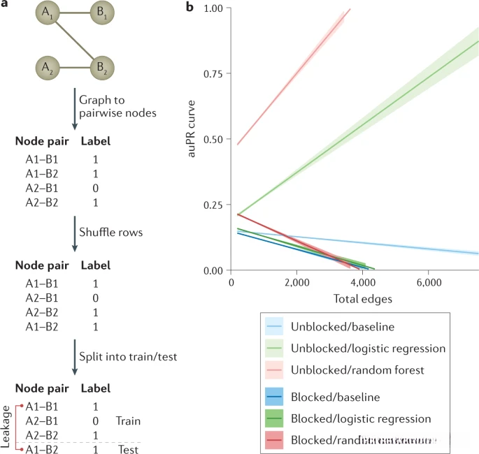 生物网络中的节点对不是独立的。