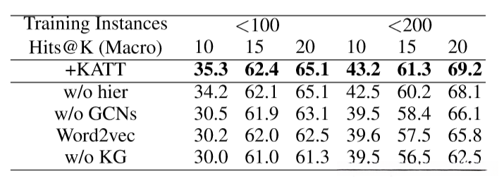表2:PCNN消融研究的结果