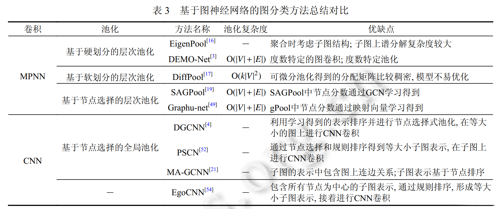 图3 基于图神经网络的图分类方法总结对比