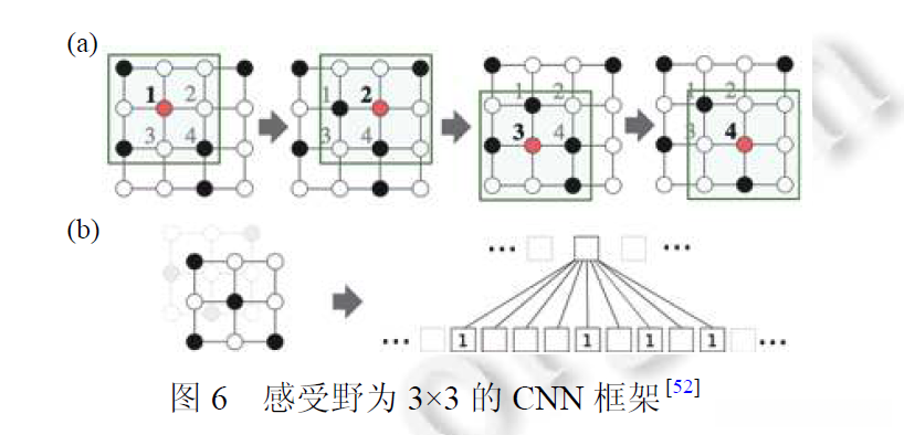 图6 感受野为3×3的CNN框架