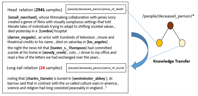 图2:头和长尾的关系