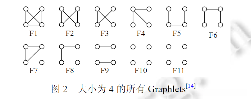 图2 大小为4的所有Graphlet
