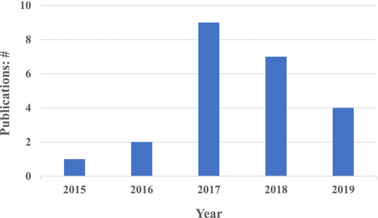 近五年来关于机器学习的 SnS 分类的出版物数量