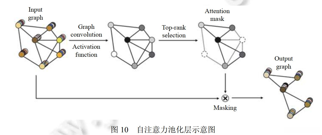 图10 SAGPool自注意力池化层表示