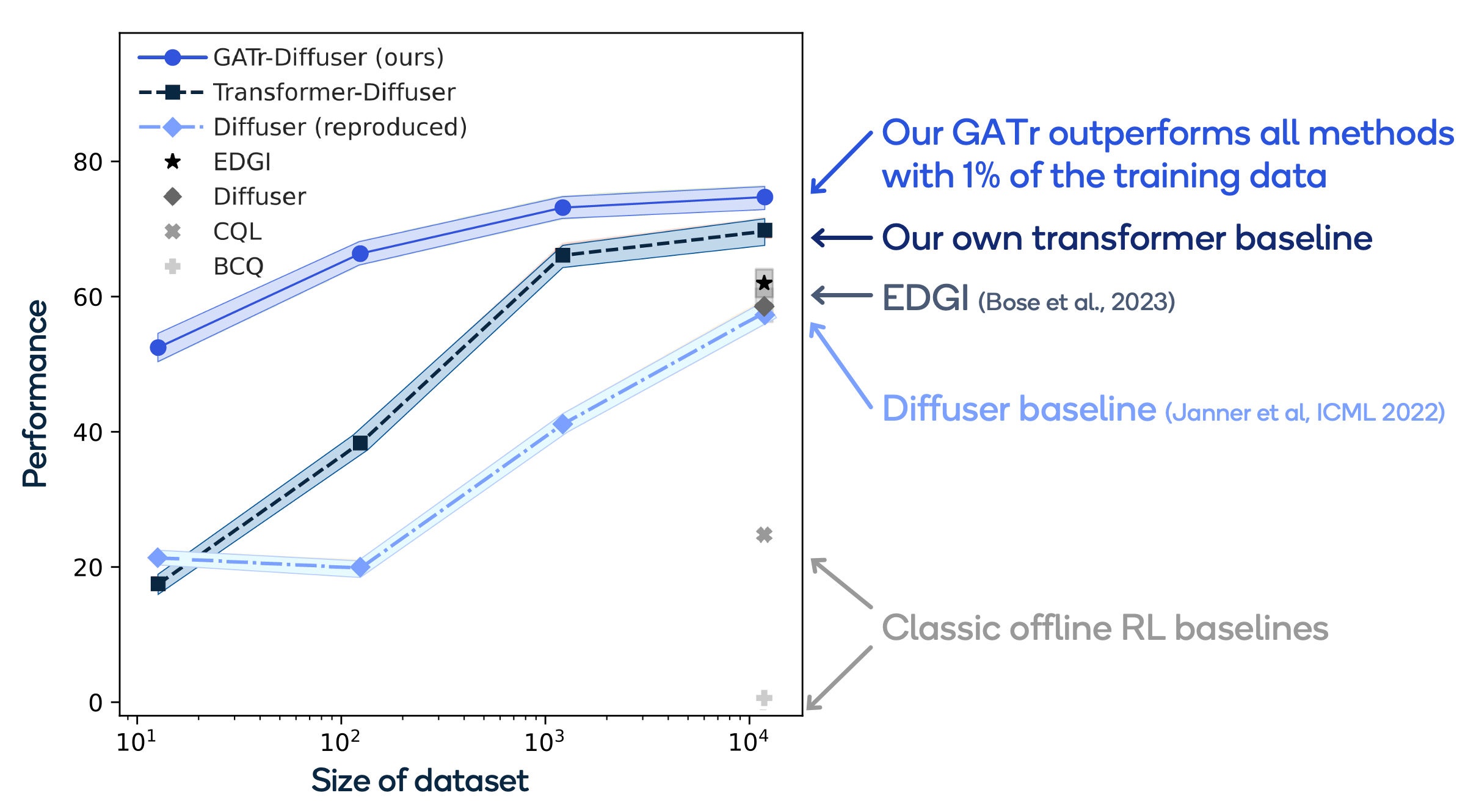 一条折线图显示了 GATr 与其他方法相比的表现如何。