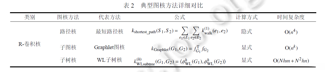 表2 典型图核方法详细对比