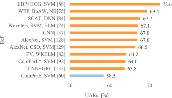 已发表的基于MPSSC数据集的模型在测试集上的实验结果