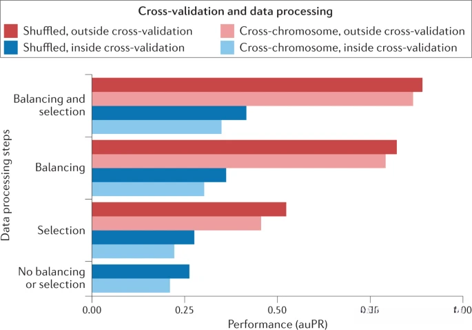 在交叉验证外应用平衡类可以提高性能。