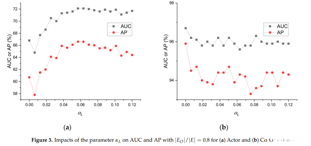 Impact Analysis of Node Labels