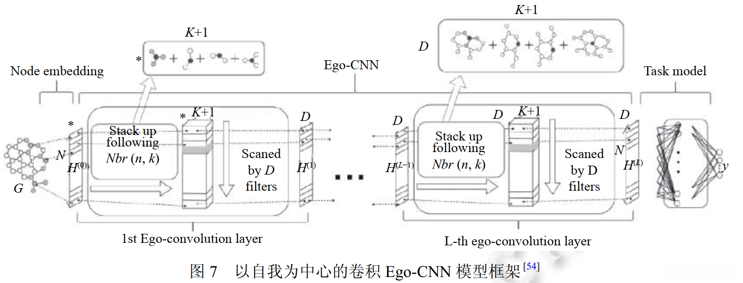 图7 以自我为中心的卷积Ego-CNN模型框架
