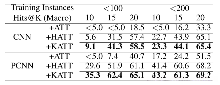 表1,在分别少于100或200的训练实例的关联上的Hits@K的准确性(%)
