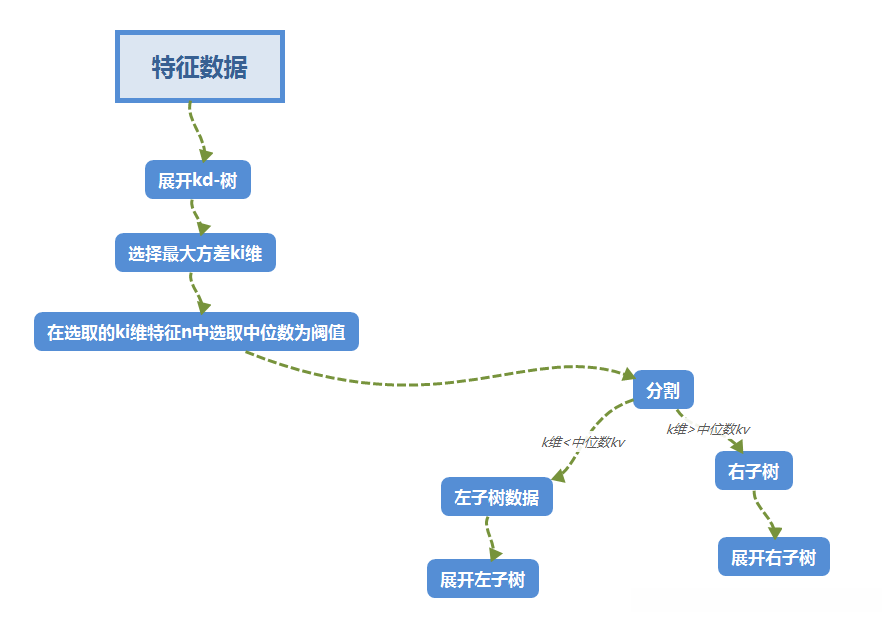 kd树的构建流程图