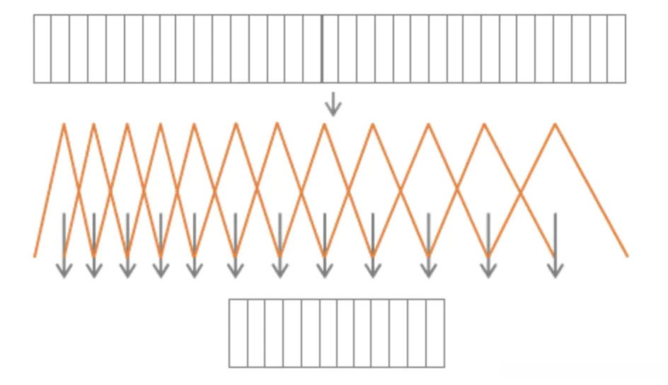 三角滤波器组的工作方式