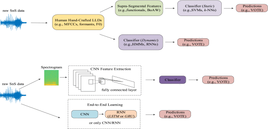 SnS分类任务中基于ML和DL的传统模式综述