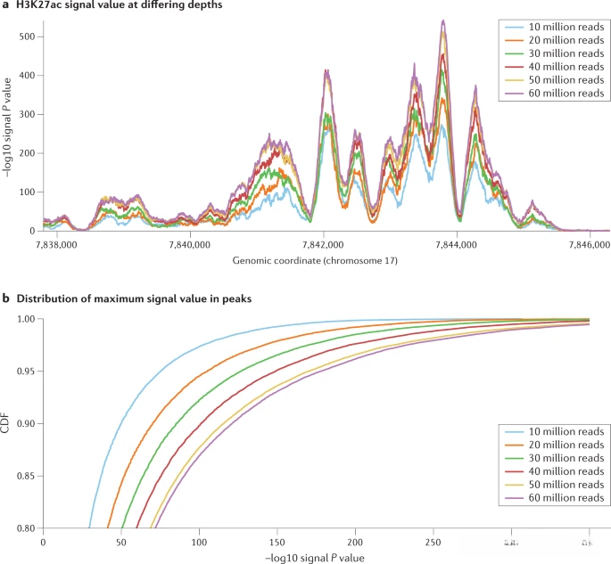测序深度作为一个混杂变量。