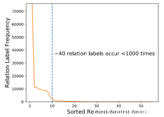 图1:在NYT数据集上没有NA的类型标签频率分布