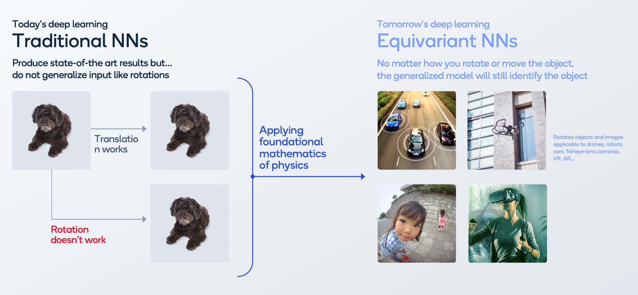 图表解释称,等变神经网络将增强人工智能机器人技术。