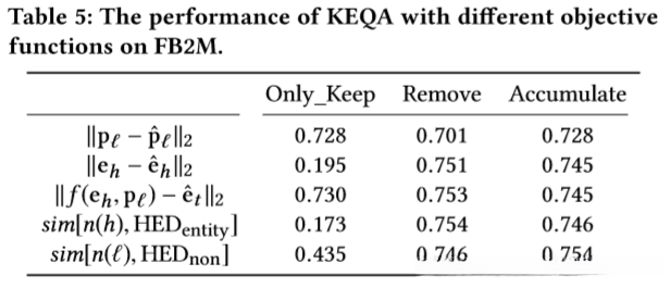 表5:在FB2M上不同目标函数的KEQA性能比较