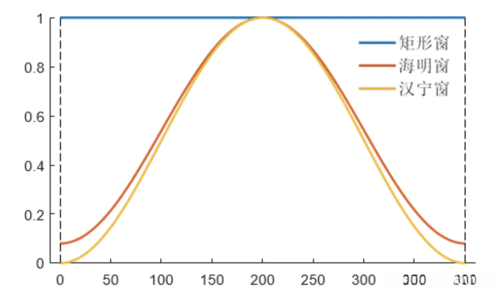 不同窗函数形状