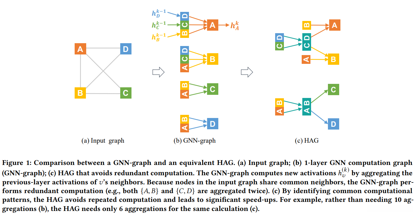 Comparison between a GNN-graph and an equivalent HAG