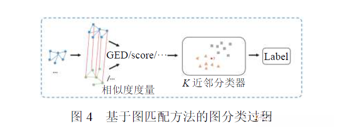 图4 基于图匹配方法的图分类过程