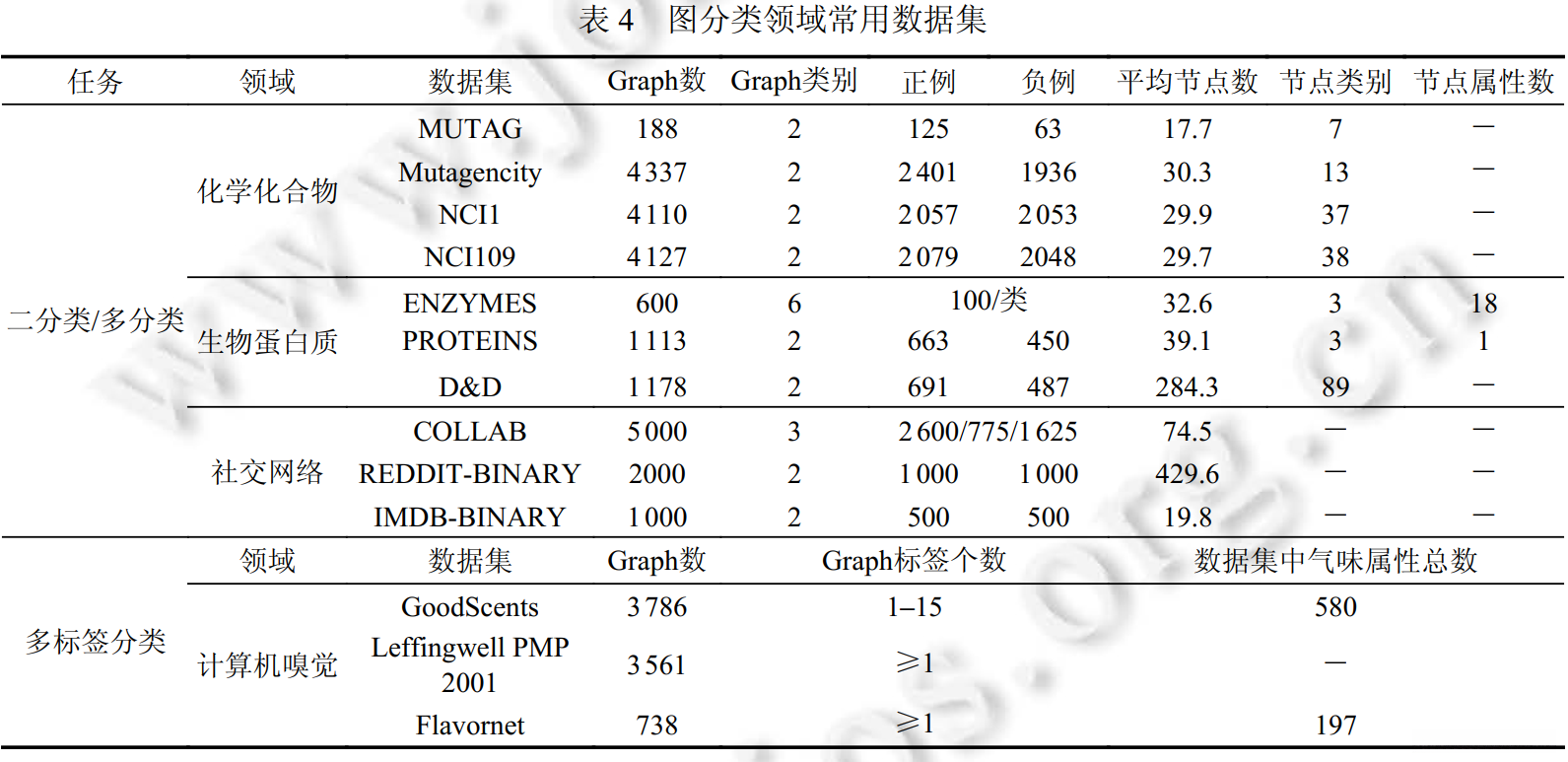 图分类领域常用数据集