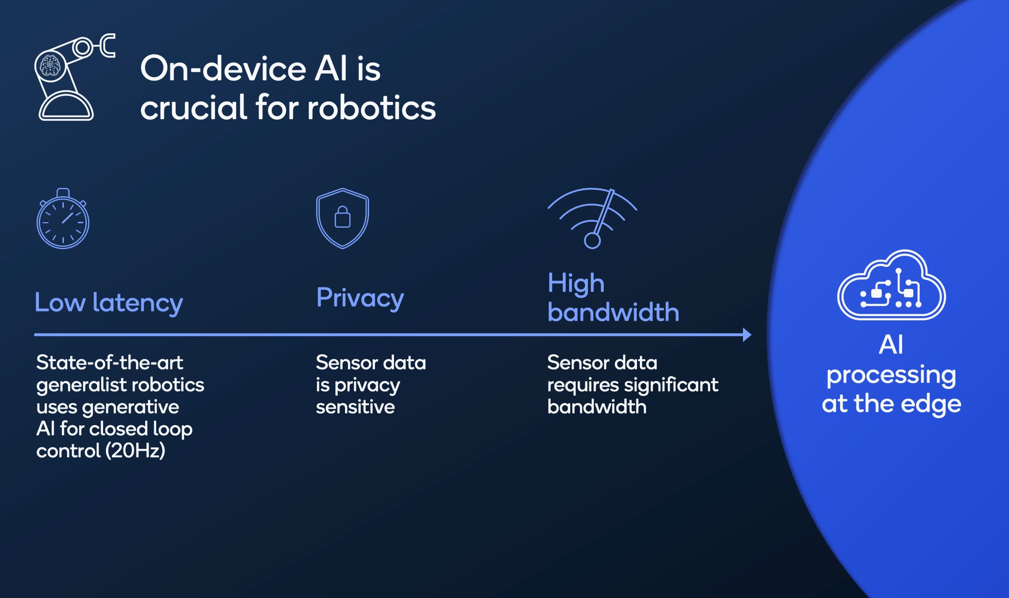 图表解释边缘人工智能处理如何满足具身人工智能的需求。