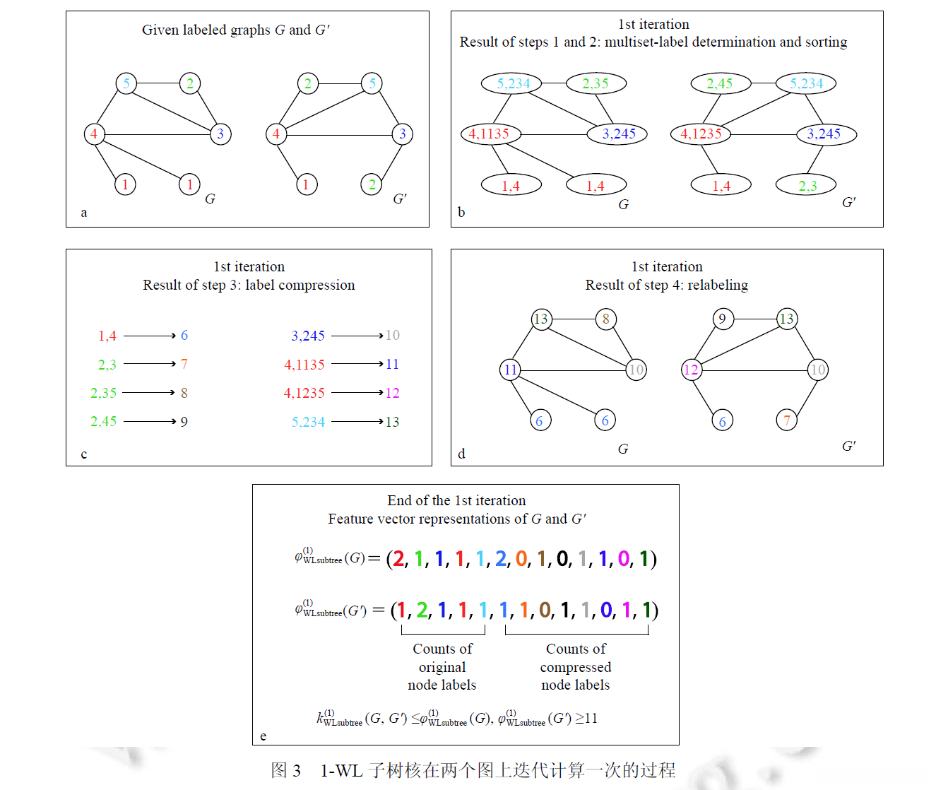 图3，1-WL子树核在两个图上迭代计算一次的过程