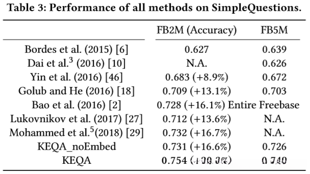 在SimpleQuestions上的所有方法的性能