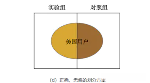 正确、无偏的划分方案