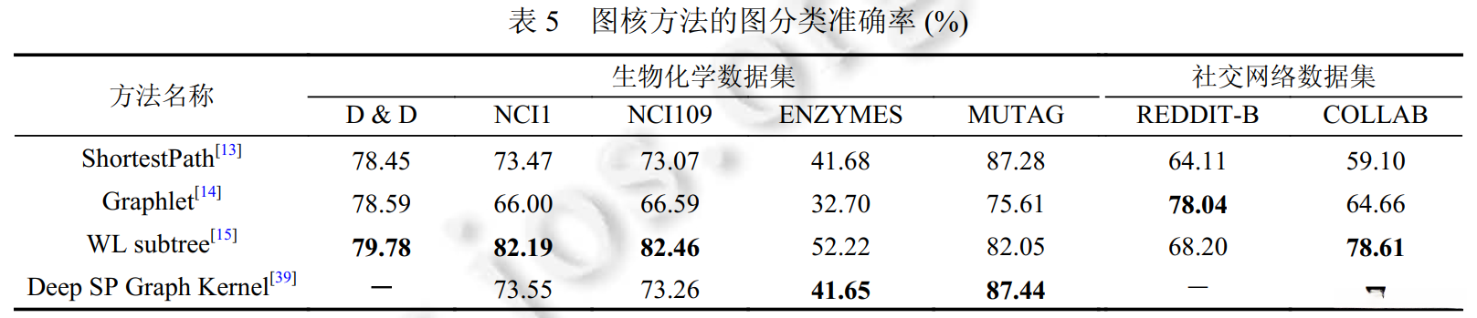 图核方法的图分类准确率