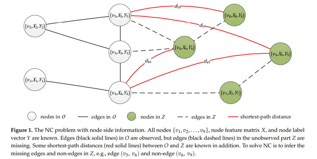 The NC problem with node side information