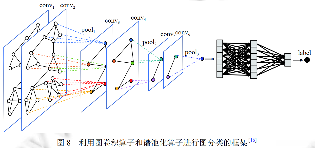 图8 利用图卷积算子和谱池化算子进行图分类的框架