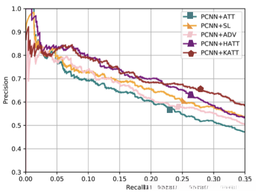 图5:提出的模型与其他基于注意力的神经网络模型的精确召回曲线