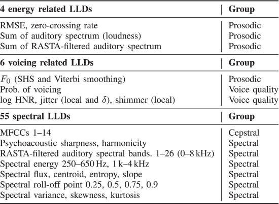 在eGeMAPS特征集中的人工制作的低级描述符