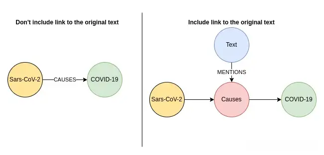 基于是否链接到原始文本的图形模式考虑。