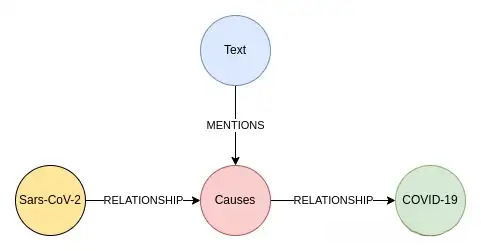 提取关系的最终图模型。